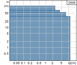 DMS Range Technical Data