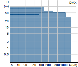 DMX Range Technical Data