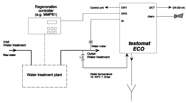 Testomat Eco Diagram
