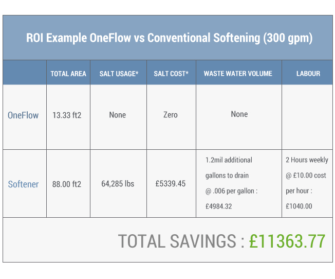 Water Softener vs OneFlow Chart