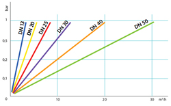 Water Meter Pressure Loss Diagram