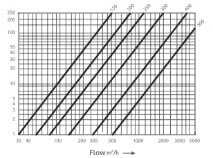 Pressure Loss Woltmann Water Meter