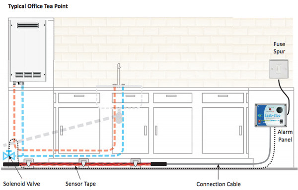 Leak Detection - Tea Point Package Diagram